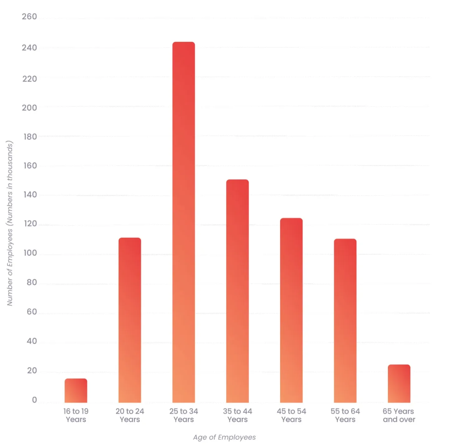 Warehouse Workers - Average Employee Age