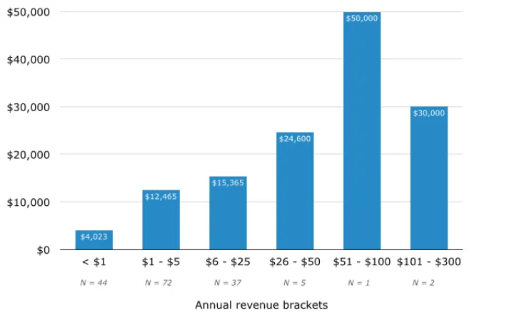 WMS for Small Business - Annual Revenue