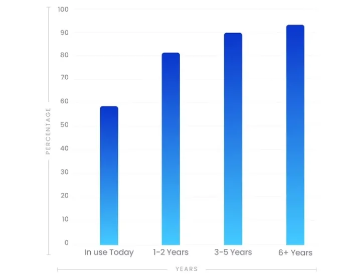 Cloud Logistics Technology - Adoption Rates