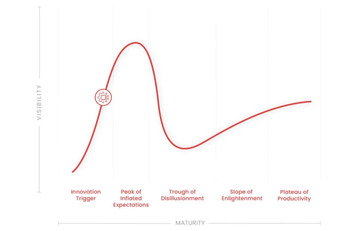 Hype Cycle