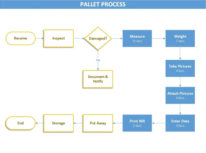 Pallet Dimensioning Process