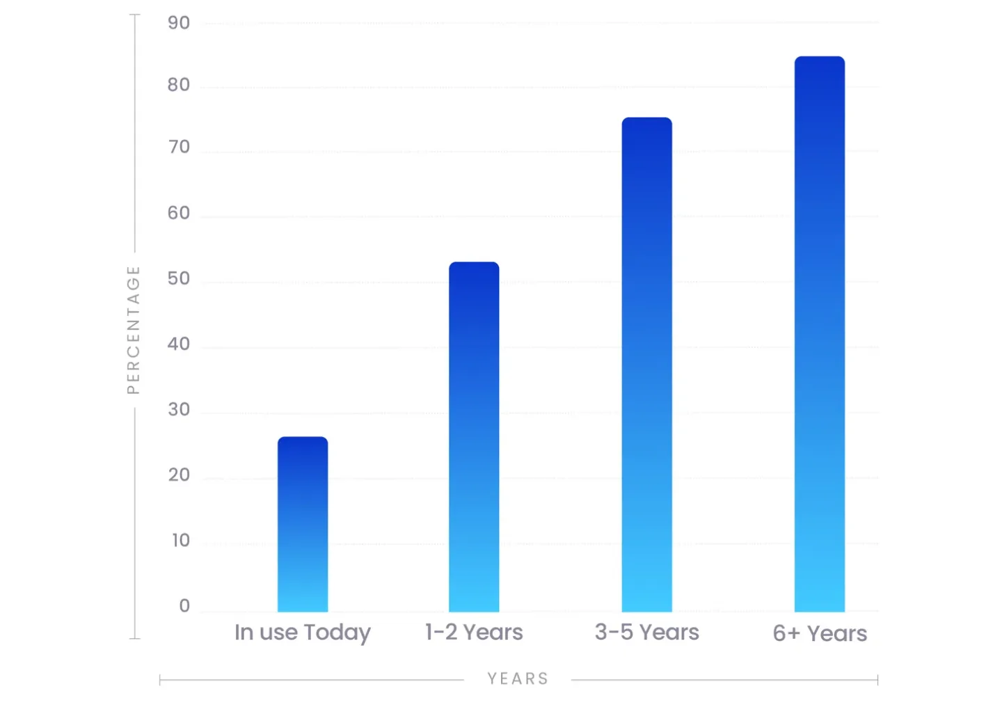 Internet of Things - Adoption