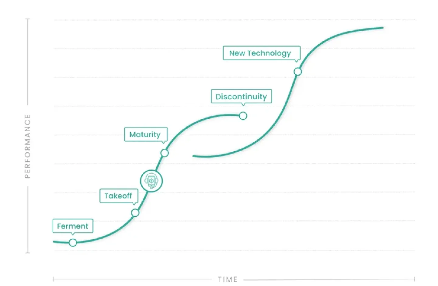 The S-Curve of Innovation