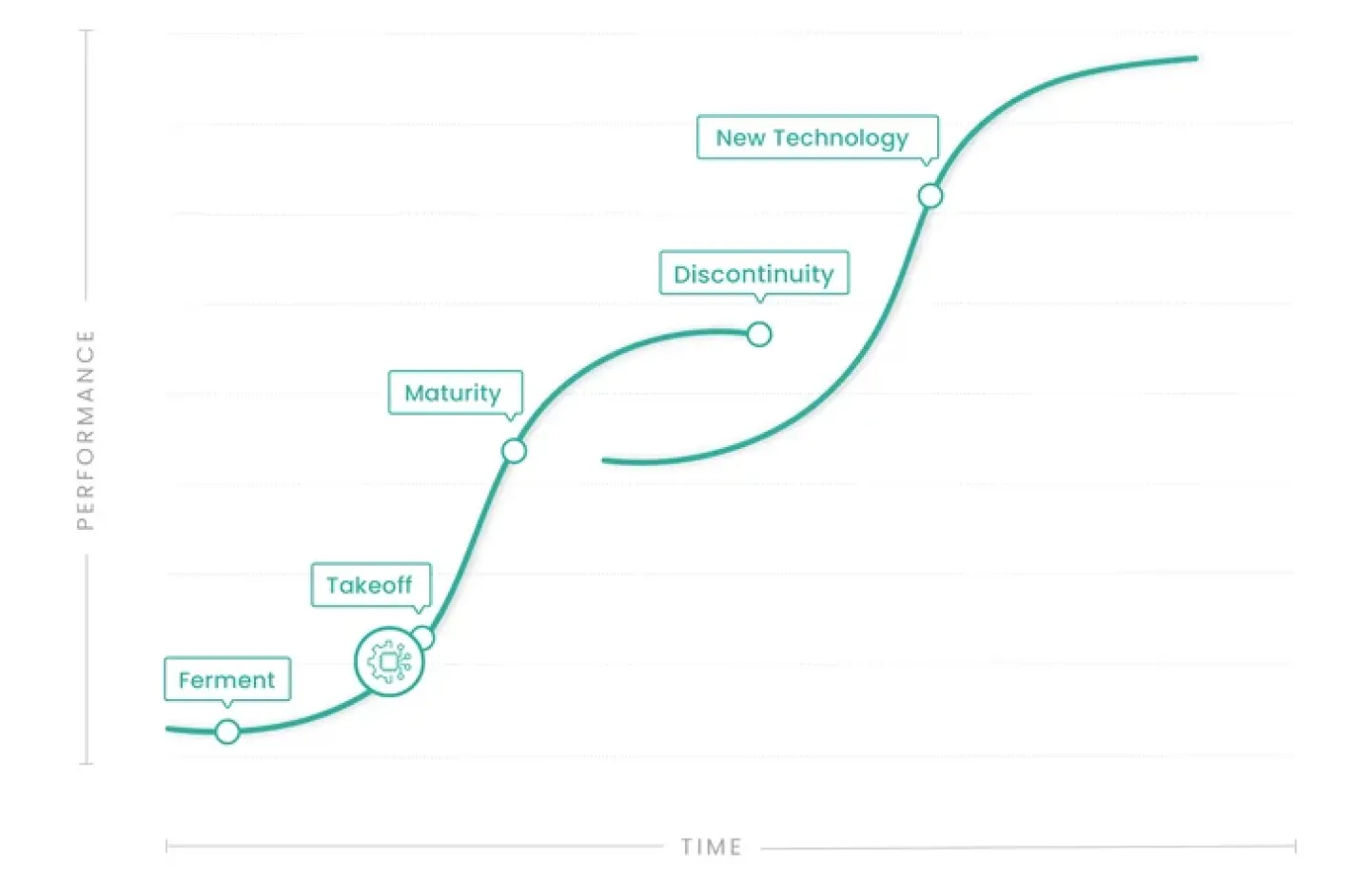 S-Curve of Innovation