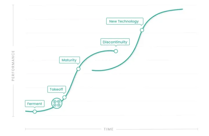 Blockchain - S Curve