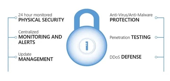 Basic security elements.