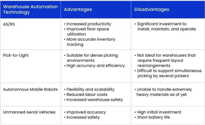 Warehouse Automation - Summary