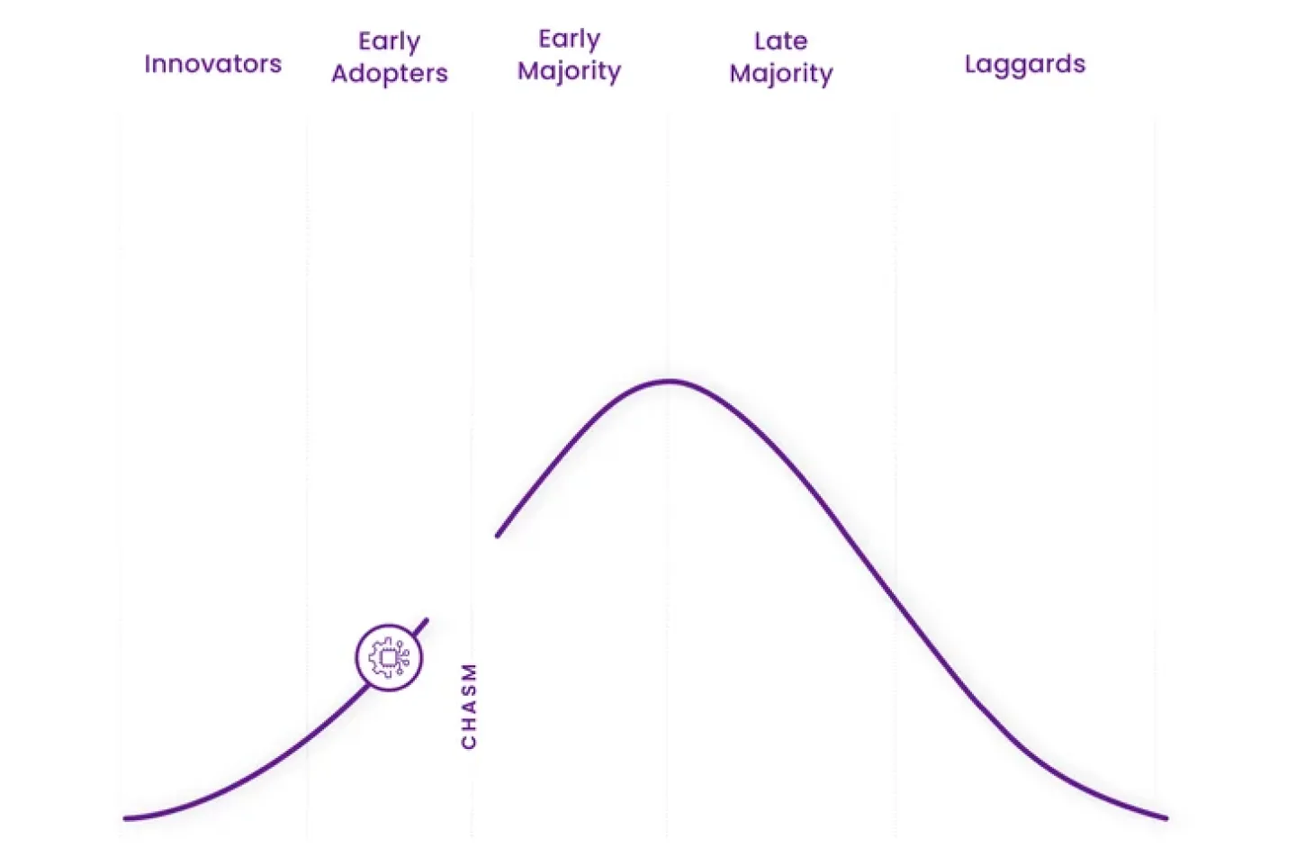 Technology Adoption Life Cycle