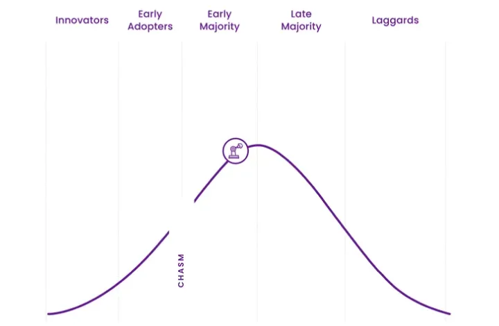 Robotics and Automation - Lifecycle Stage