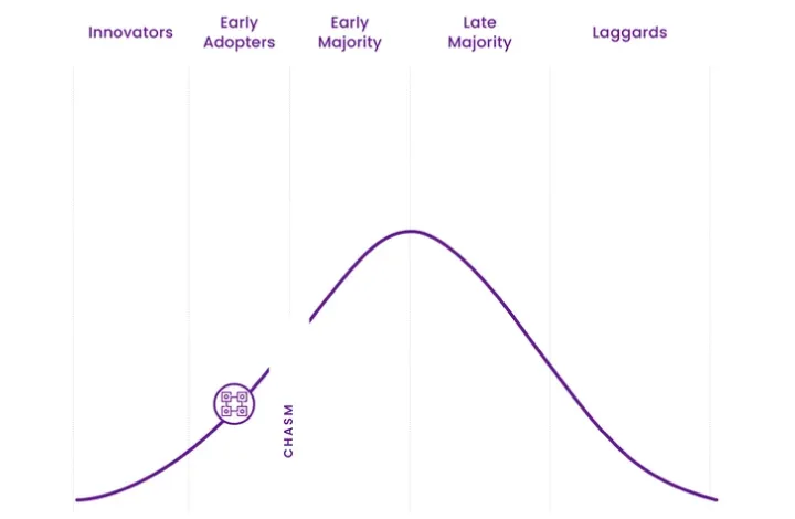 Blockchain - Adoption Life Cycle