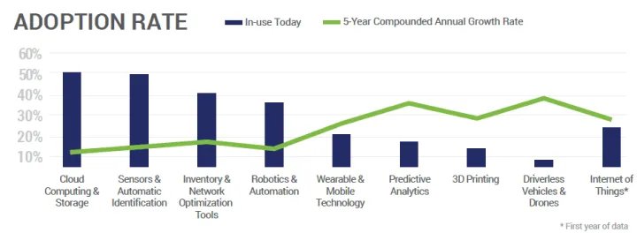 Warehouse Mobile Solutions - Technology Adoption Rate