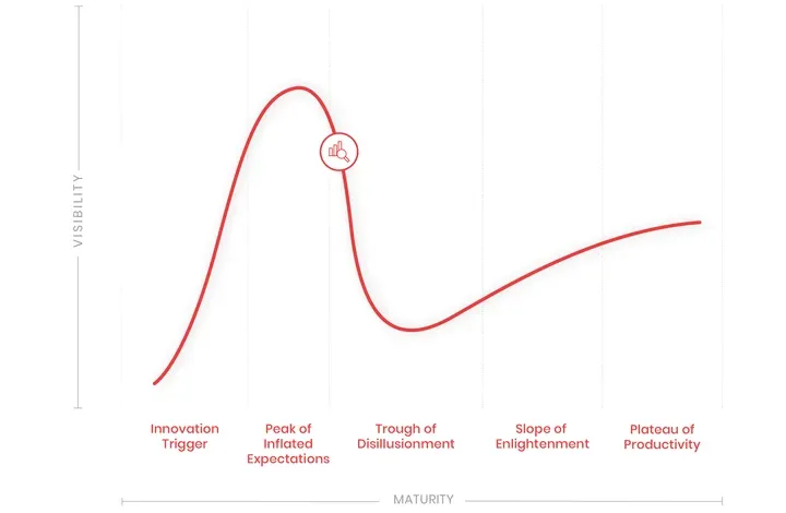 Predictive Analytics - Hype Cycle