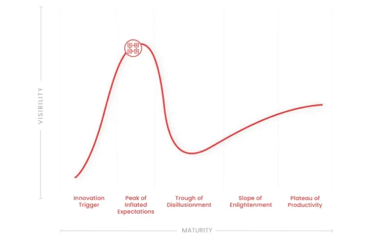 Blockchain - Hype Cycle