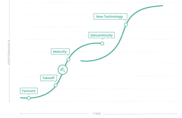 Predictive Analytics - S-Curve