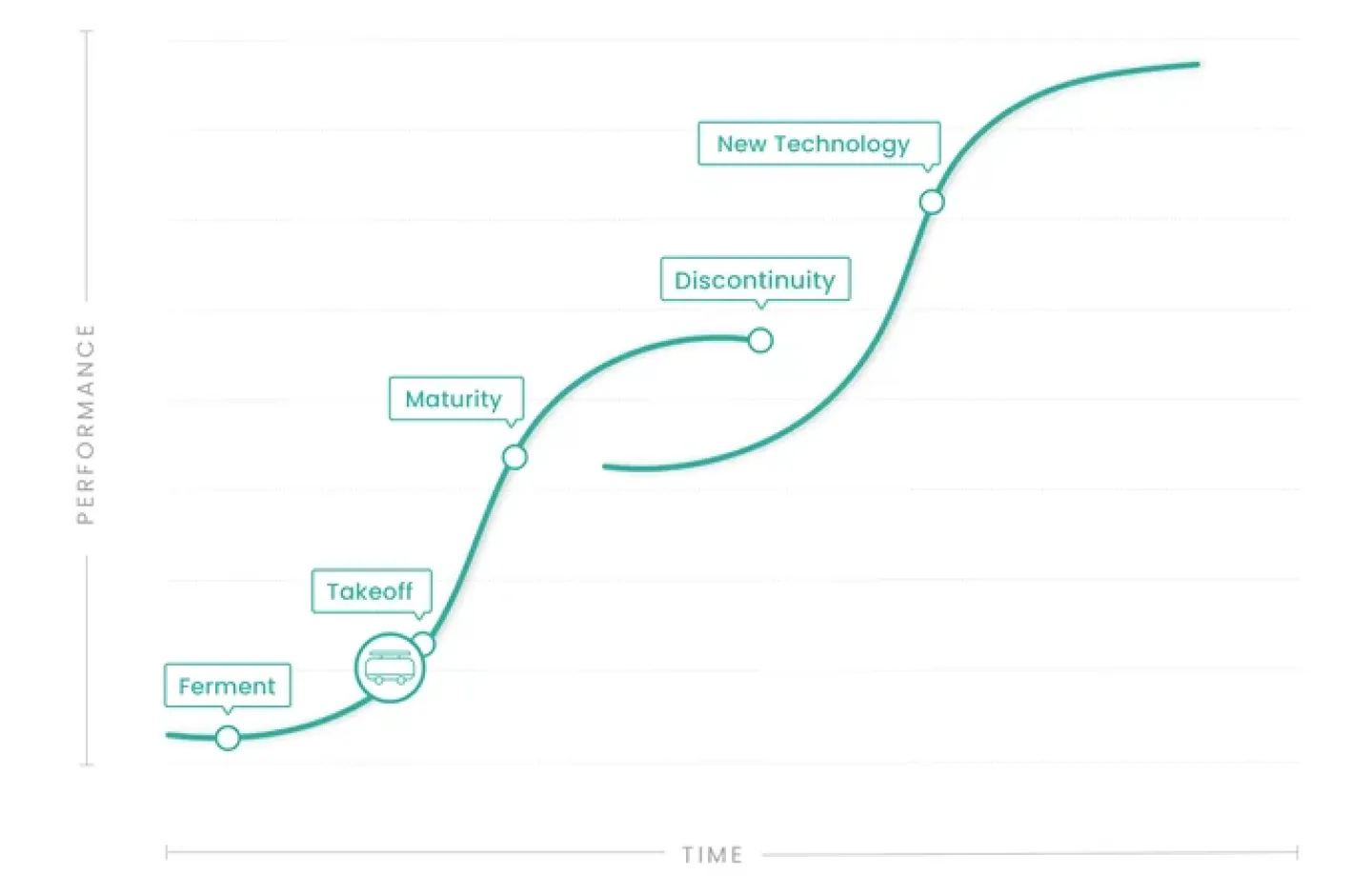 Autonomous Vehicles - S Curve of Innovation Graph.