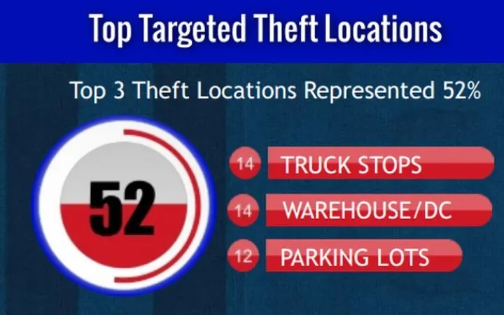 Top Targeted Theft Locations