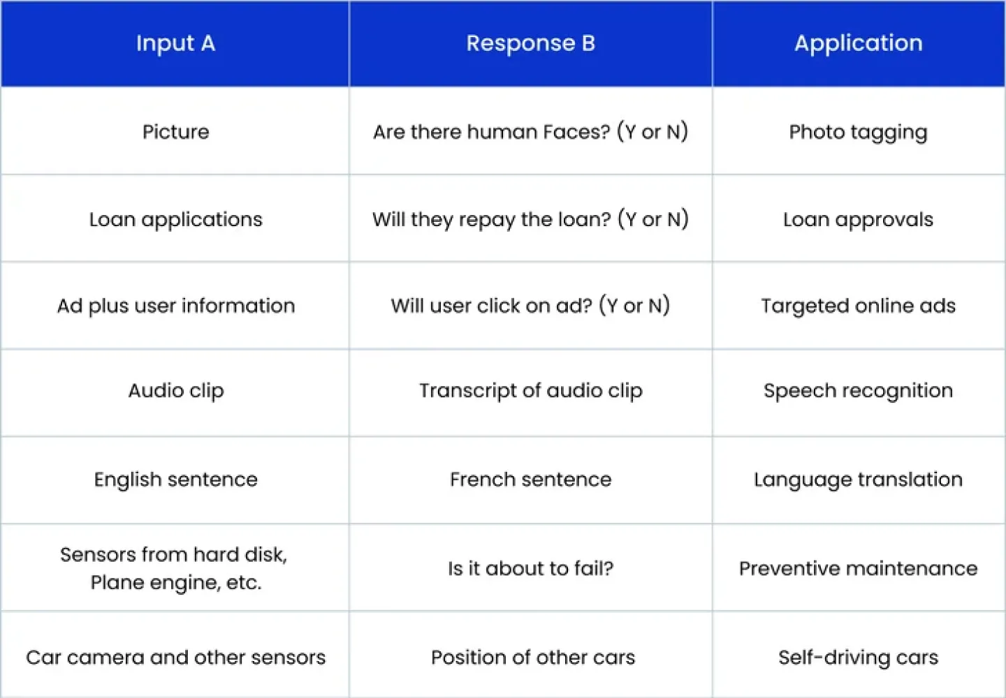 A table of what machine learning can do.