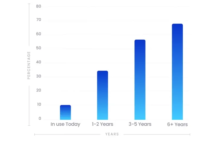 Blockchain - Adoption