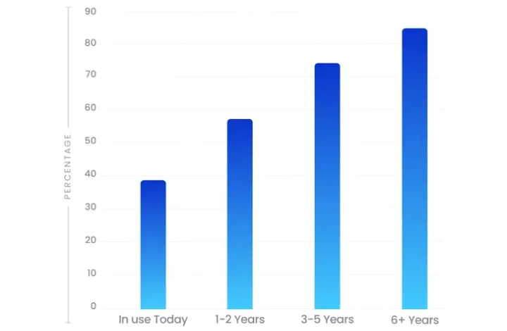 Robotics and Automation - Adoption 