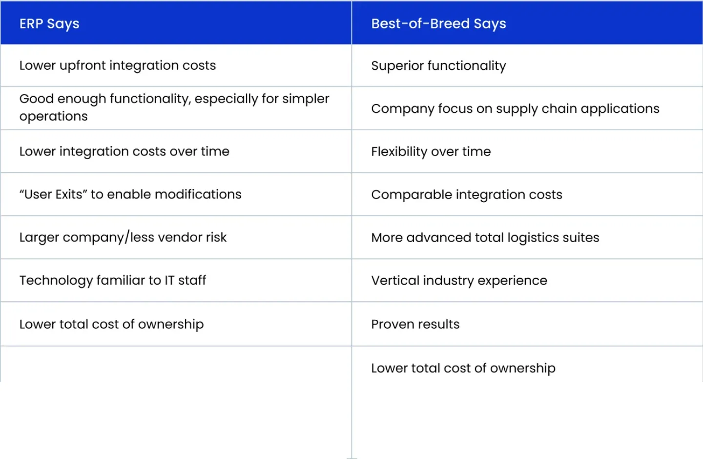 Warehouse Technology - ERP vs Best of Breed