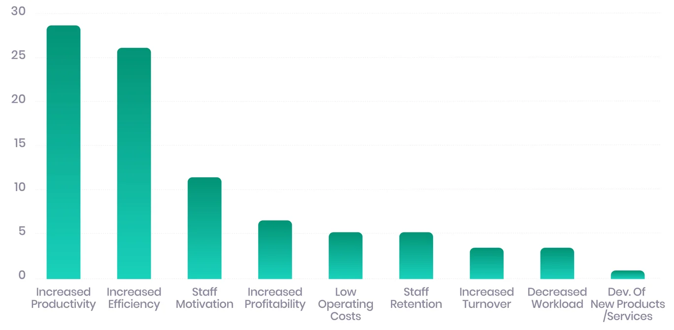 A chart showing improvements due to training.