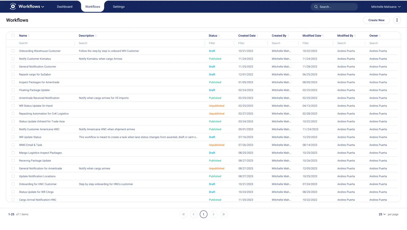 Library of Standard Warehouse Processes and Best Practices.